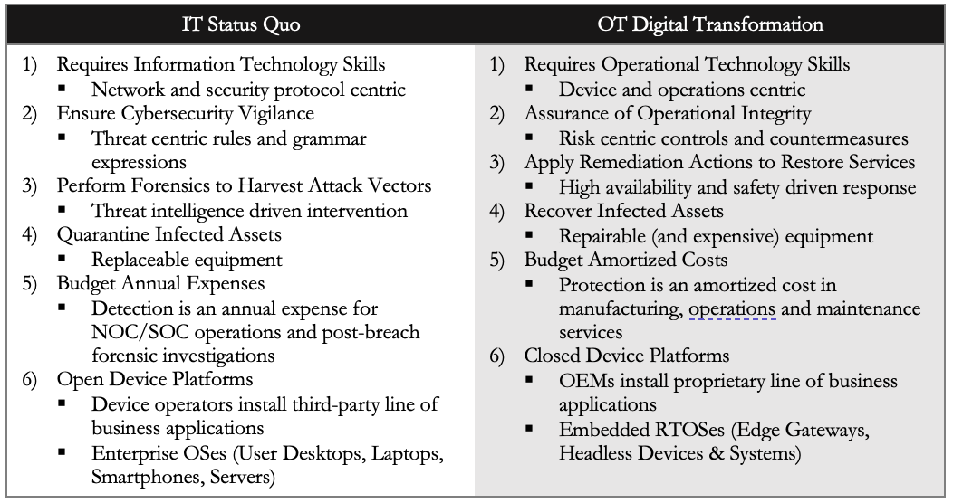 IT の現状と OT のデジタルトランスフォーメーション