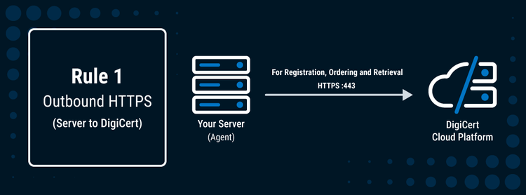 Rule one outbound https from your server to DigiCert