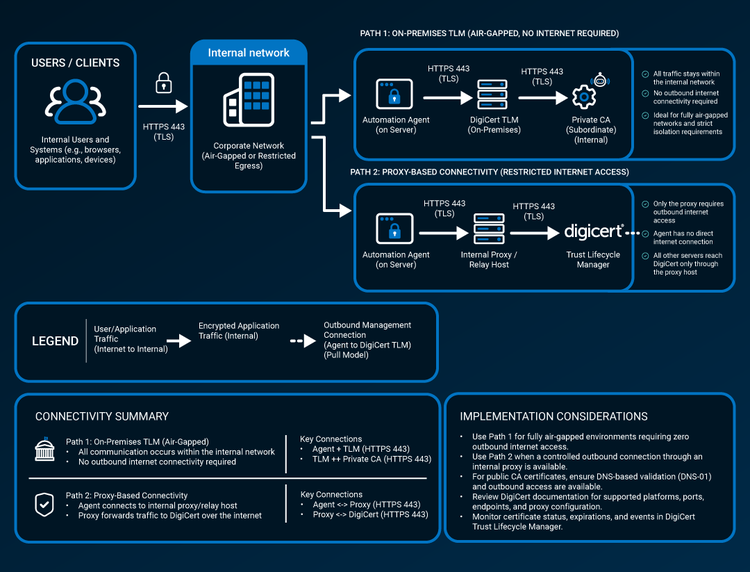 How Digicert automation works