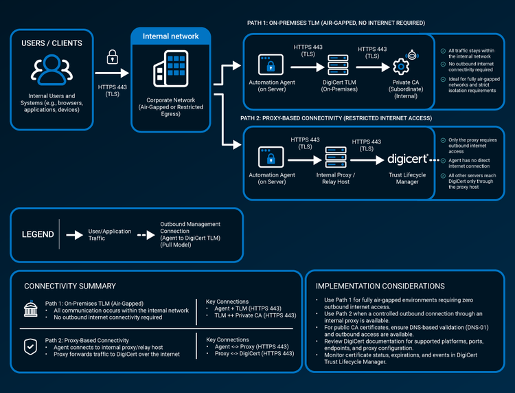 How Digicert automation works
