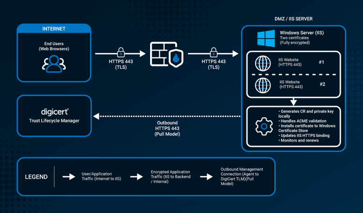 ACME and IIS - one server and multiple sites