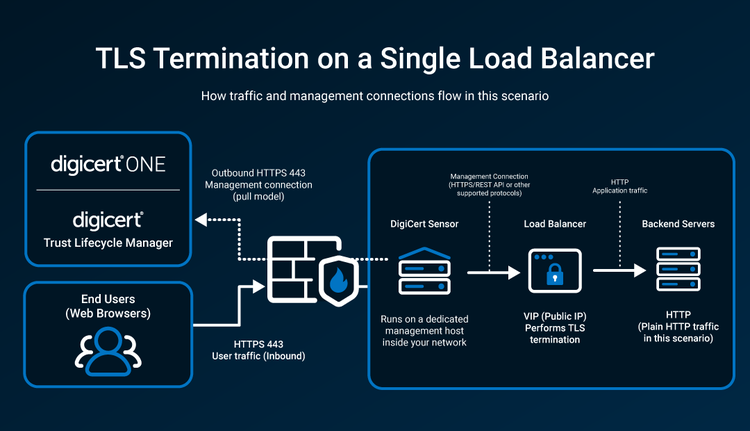 TLS termination on a single load balancer diagram
