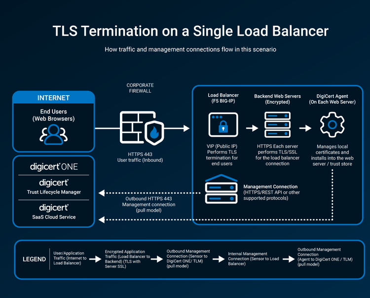 TLS termination on a single load balancer