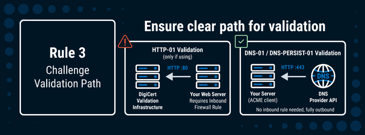 Rule three the challenge validation path must be clear