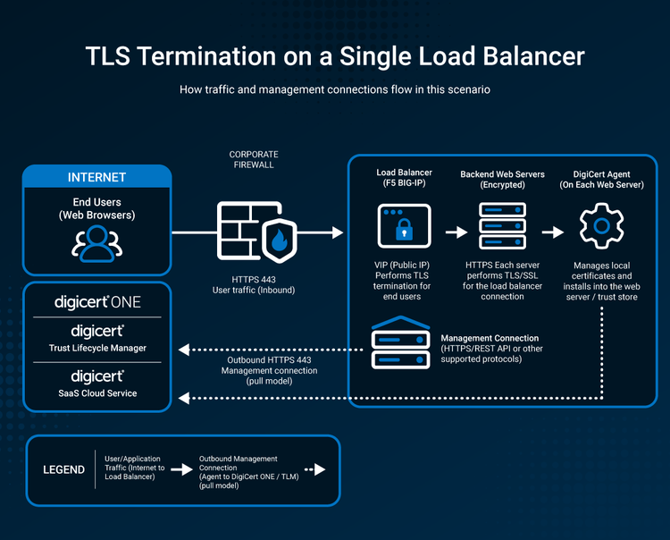 TLS termination on a single load balancer