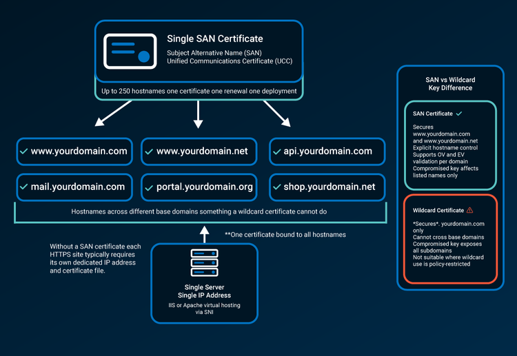 Multi-domain SAN certificates