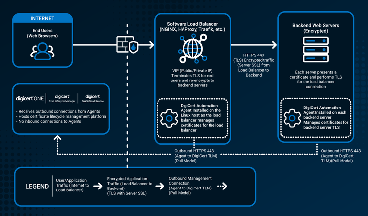 Software load balancer with TLS re-encryption diagram