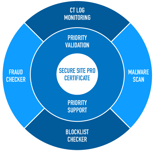 Pro TLS/SSL