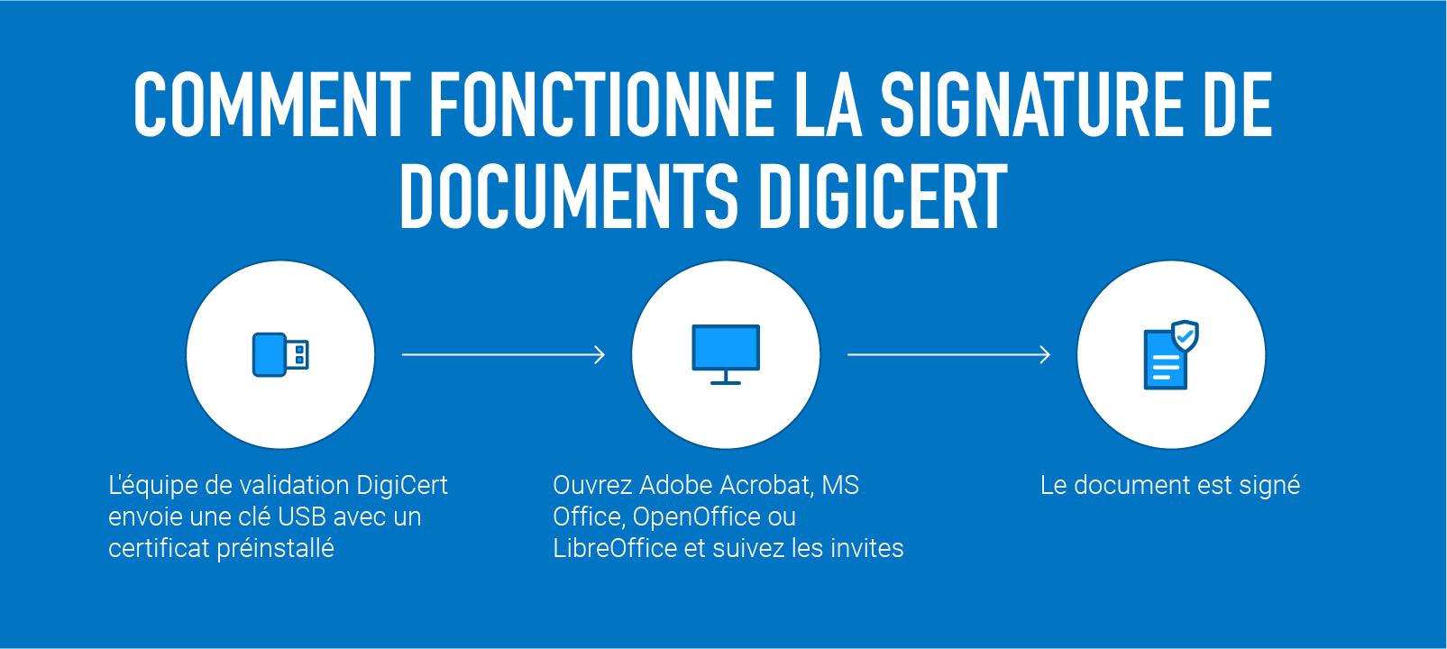 Document Signing Certificates diagram