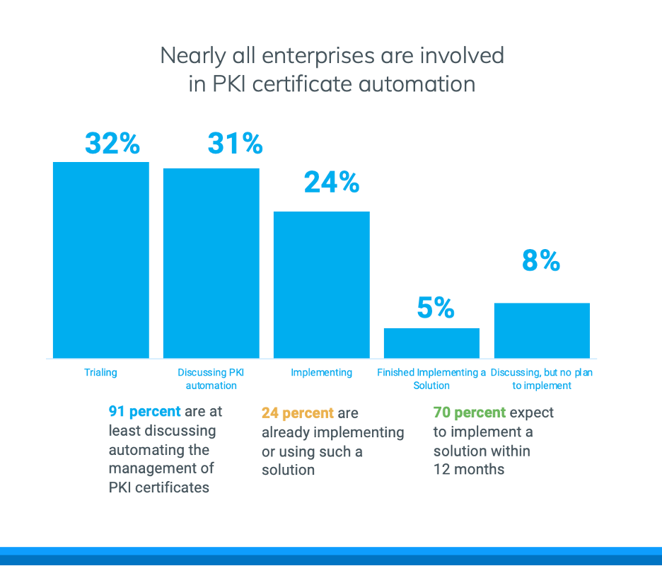 Enterprises involved in PKI Certificate Automation