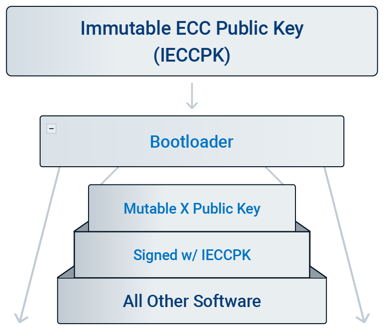 A simplified view of how HSMs ensure that trusted software runs on the device.