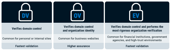TLS validation levels