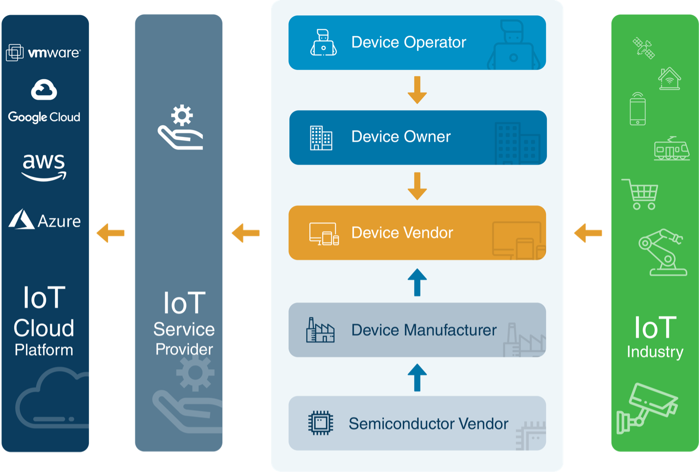 Protecting IoT Devices in Operational Technologies