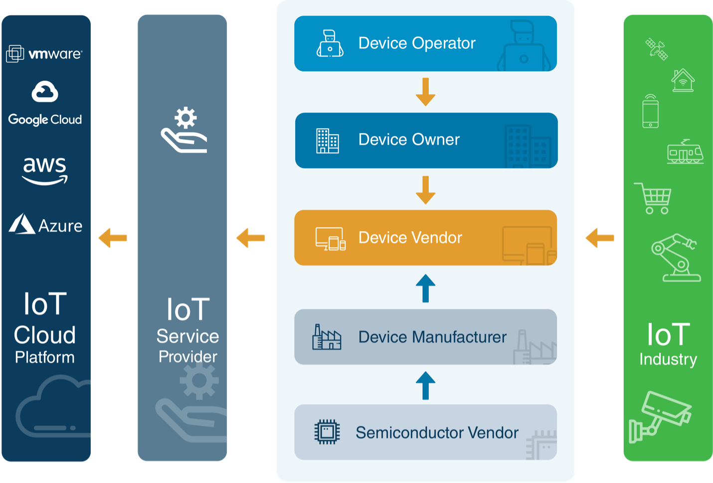 Digital transformation of IoT