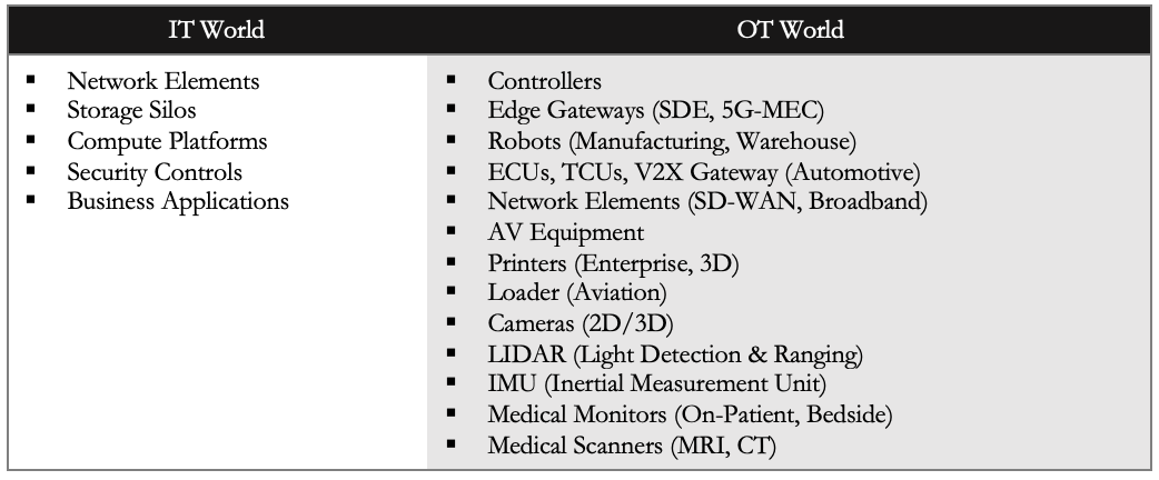  IT and OT Worlds