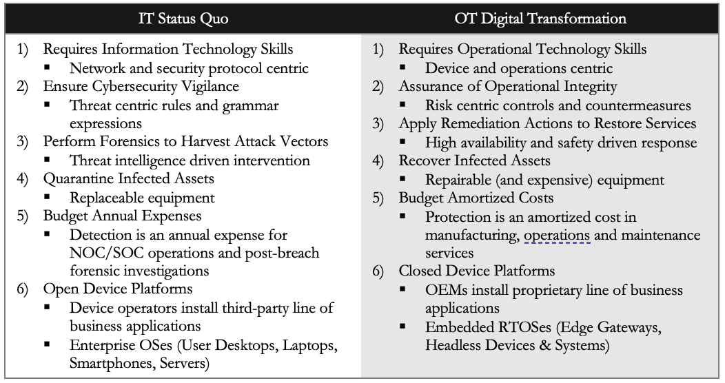 IT Status Quo and OT Digital Transformation