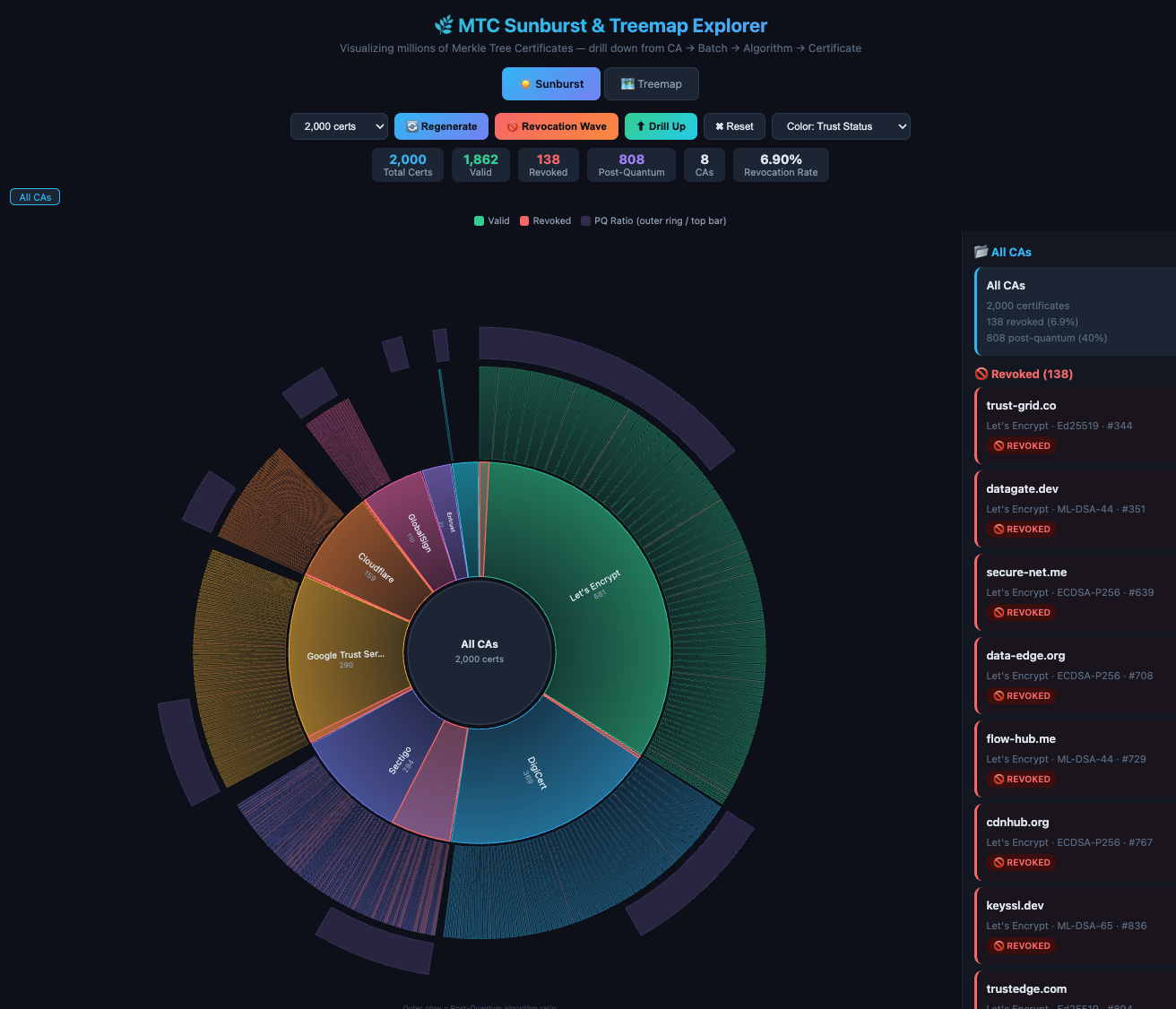 Sunburst Visualization