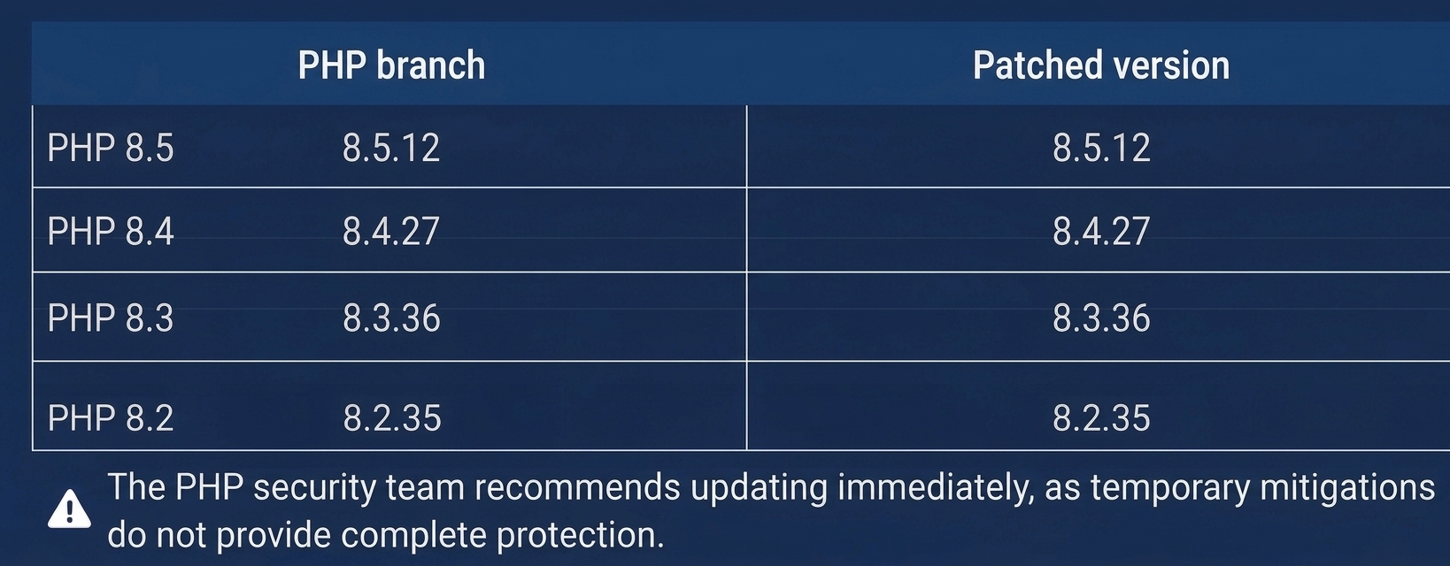 PHP Patched Versions Table