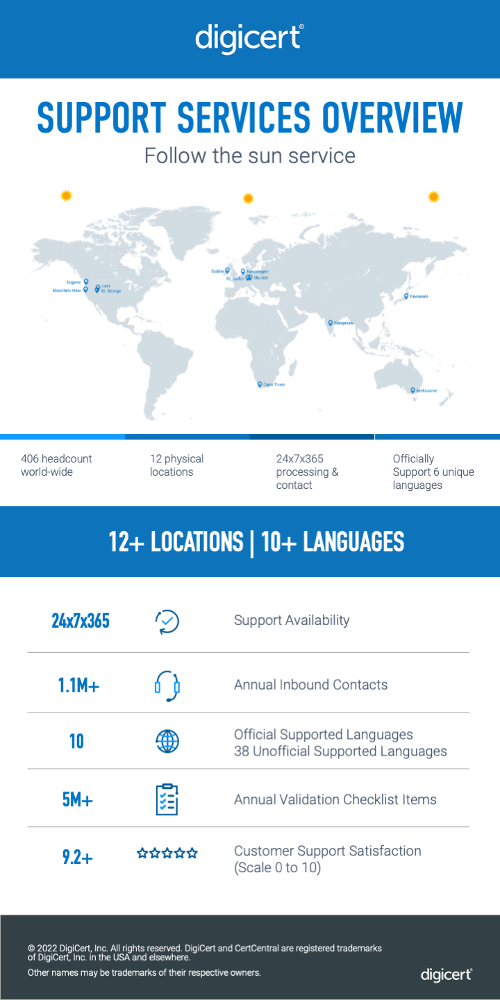 DigiCert Support Services Overview - 24-7-365