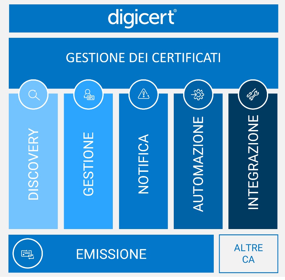 DigiCert Trust