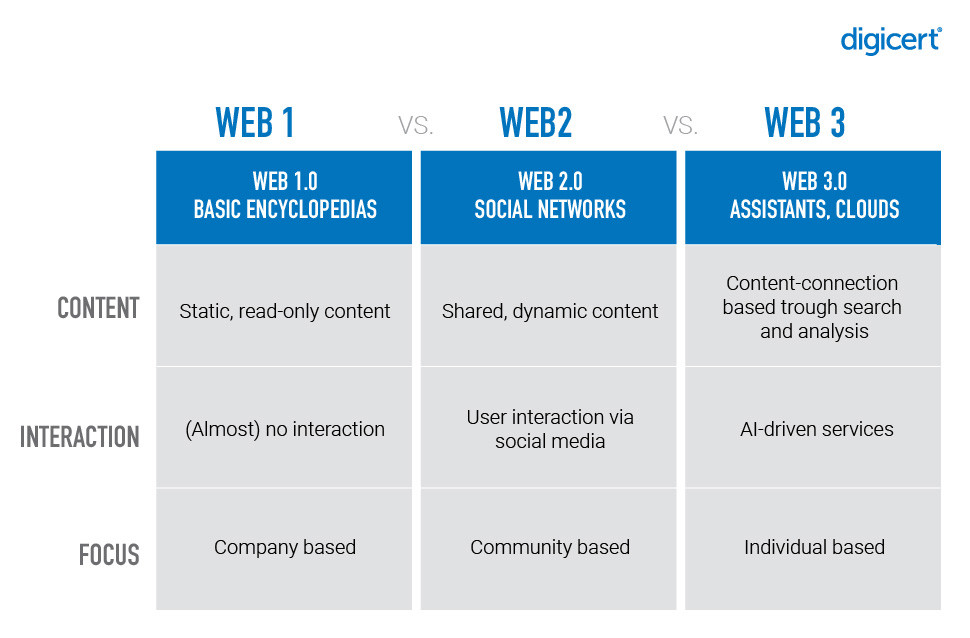 Comparison between Web 1, Web 2 and Web 3