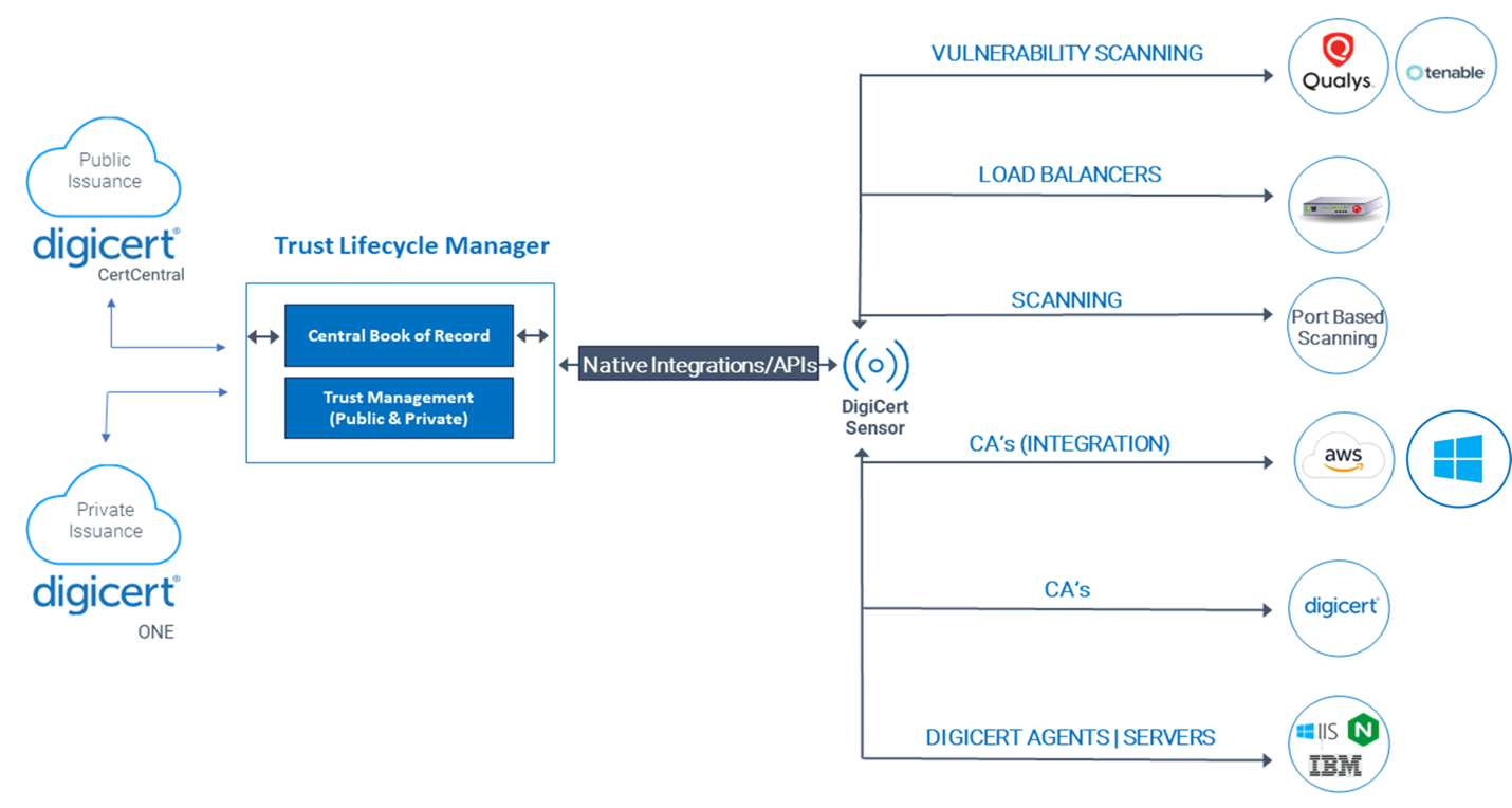 How Trust Lifecycle Manager can discover certificates across your enterprise