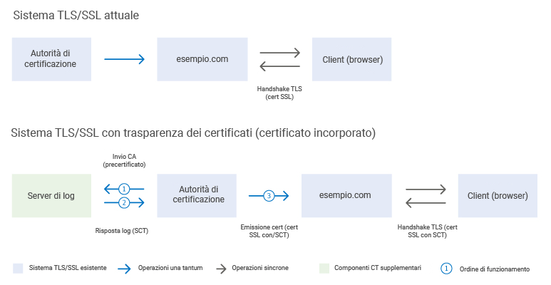 How does Certificate Transparency work? Figure 1