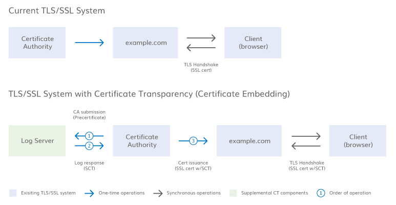 How does Certificate Transparency work? Figure 1