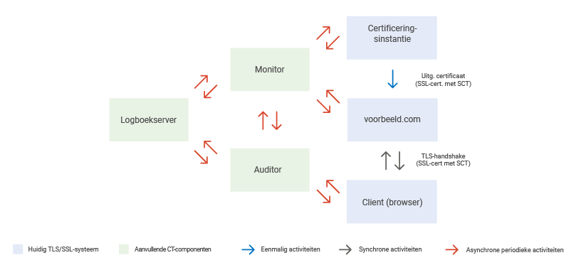 How does Certificate Transparency work? Figure 2