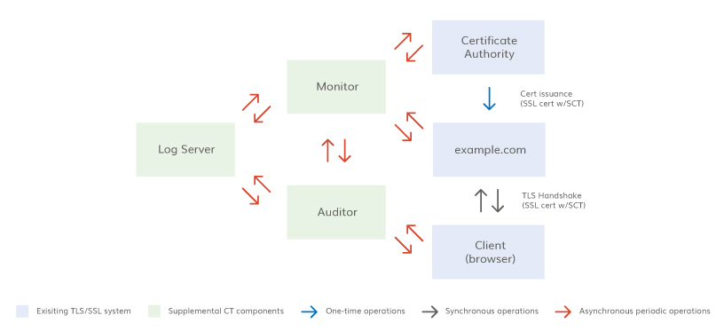 How does Certificate Transparency work? Figure 2