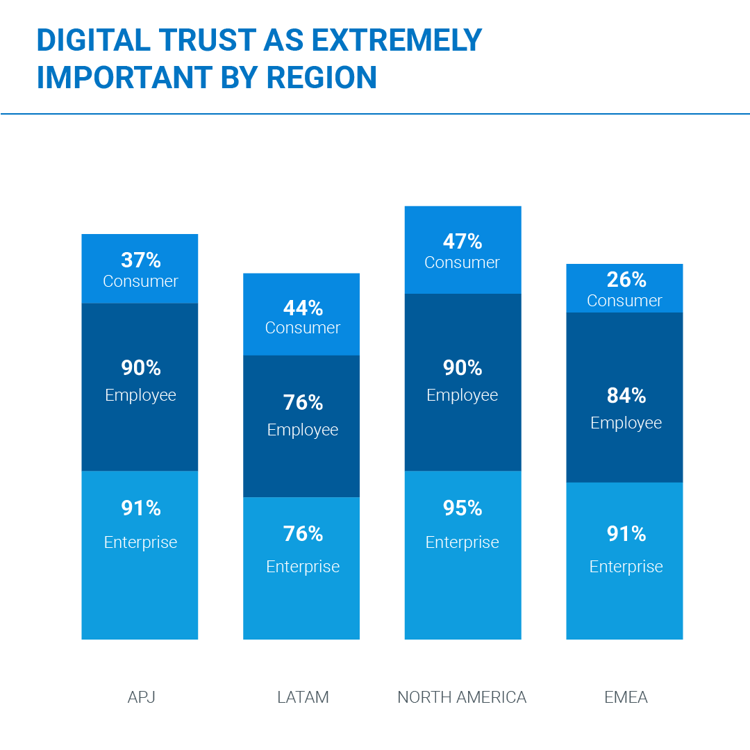 Digital Trust as Extremely Important by Region