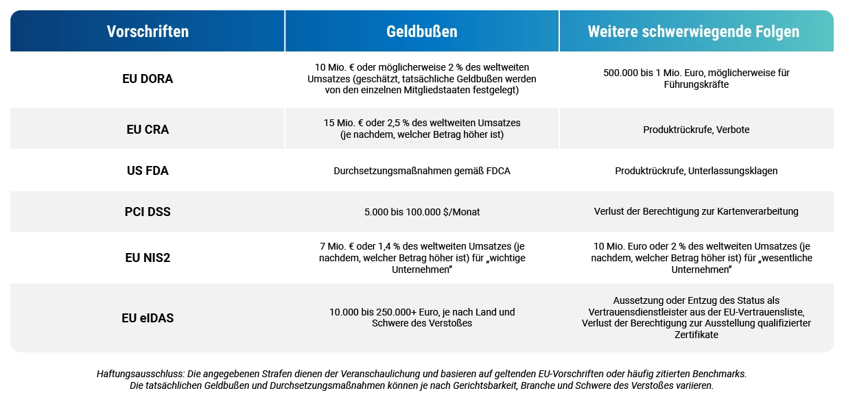 DigiCert ONE Compliance Solutions - DE