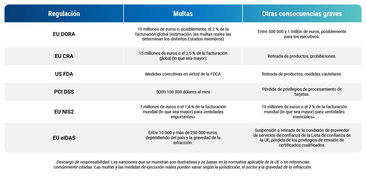 DigiCert ONE Compliance Solutions - ES