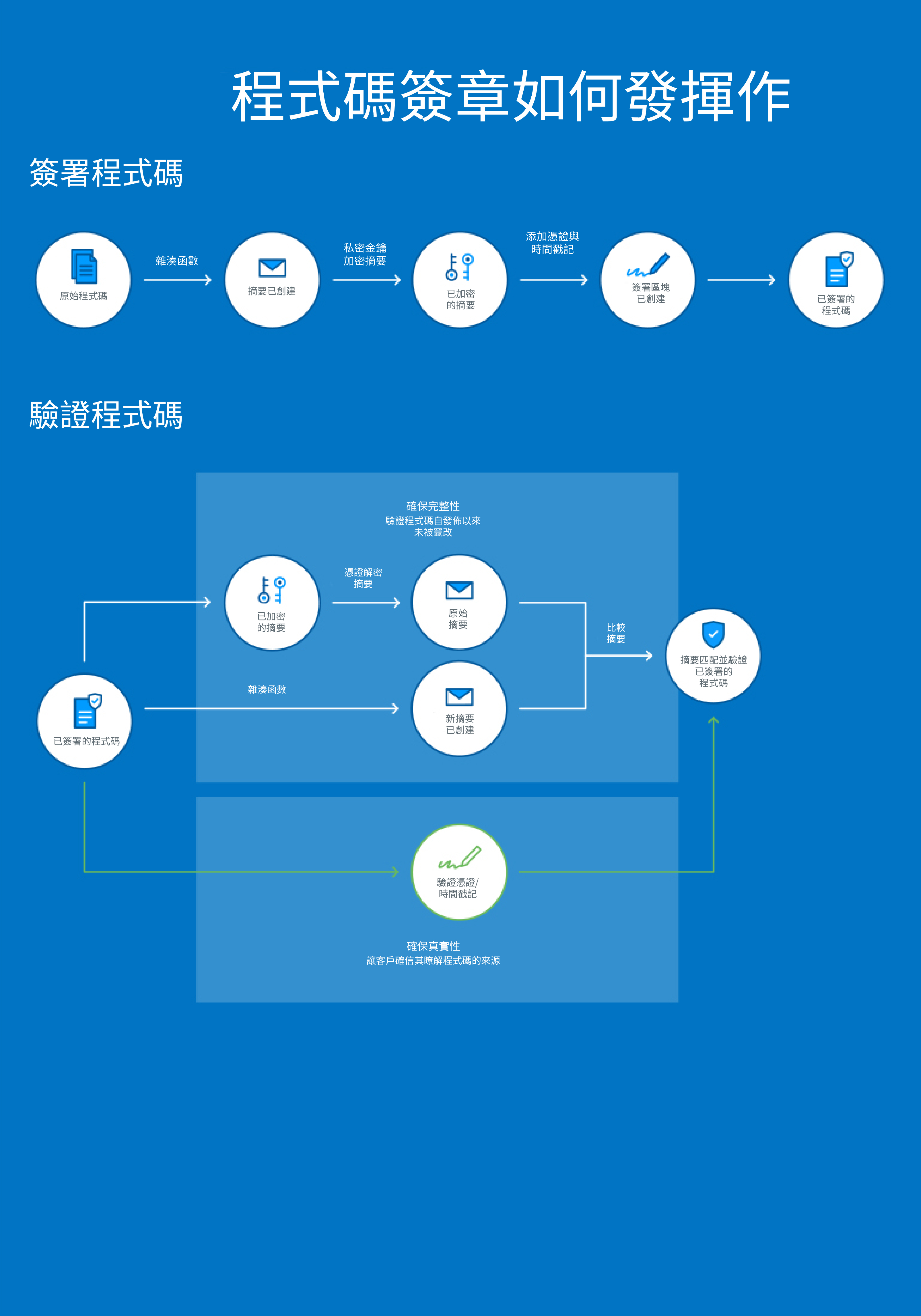Code signing table graph 1 - TW