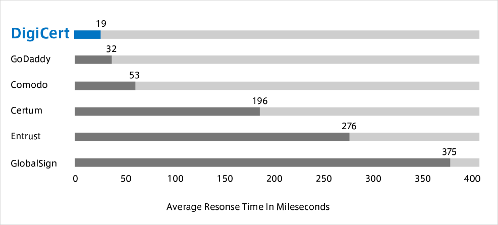 Average Resonse Time In Mileseconds