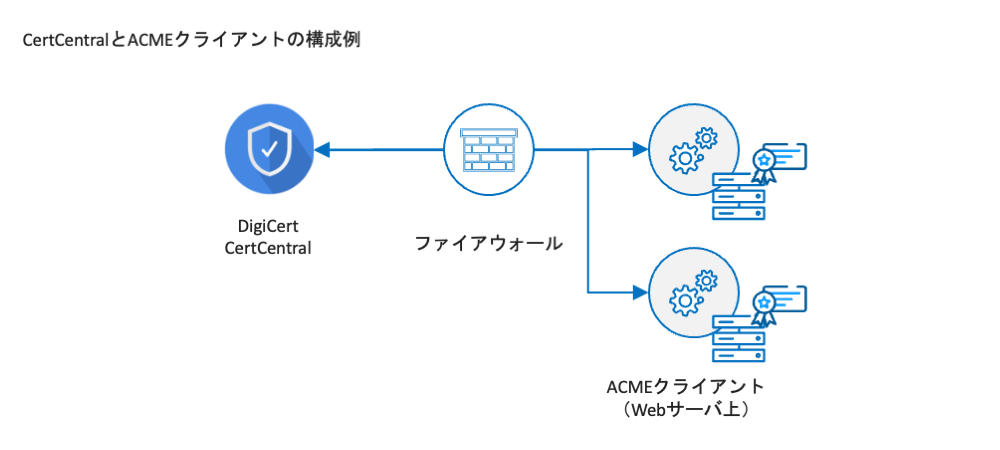 CertCentral と ACME クライアントの構成例