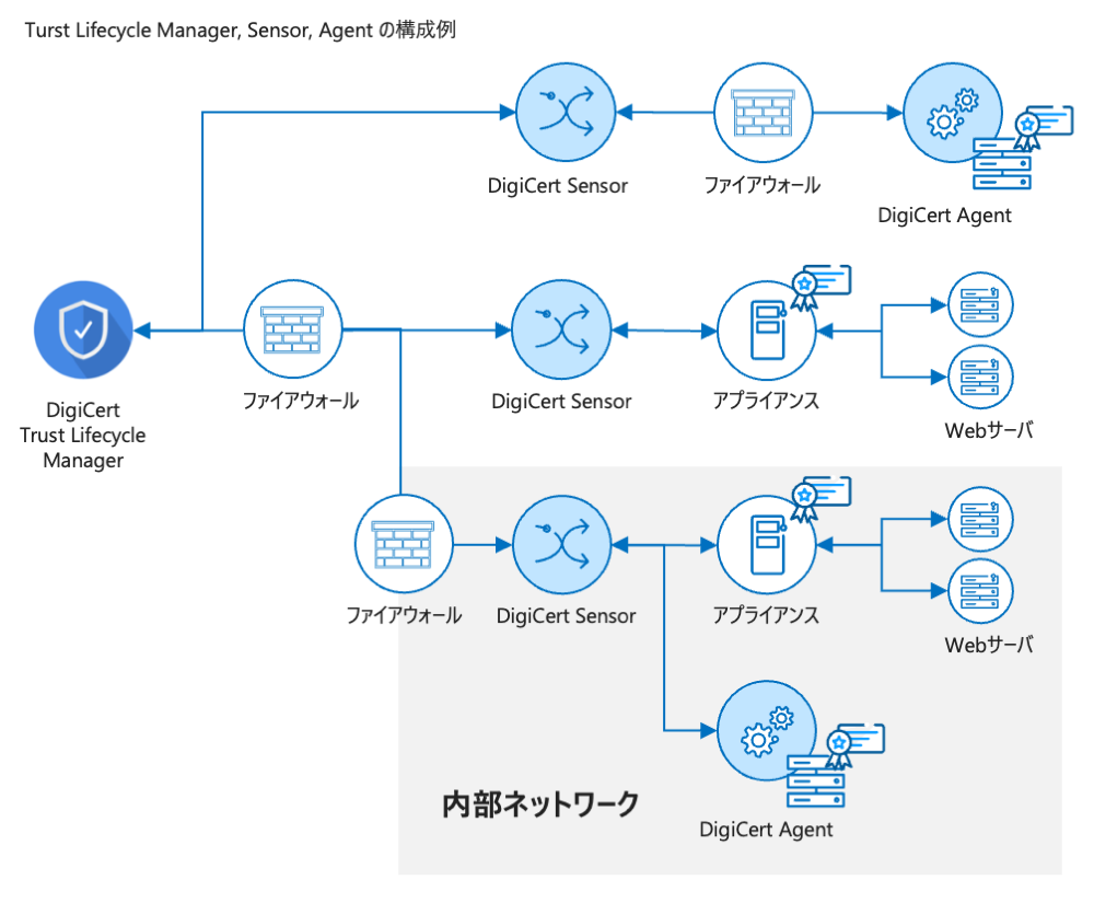 Trust Lifecycle Manager, Sensor, Agent の構成例