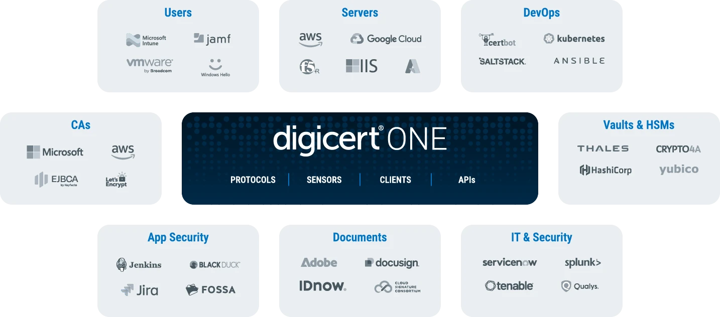 DigiCert Digital Trust Ecosystem