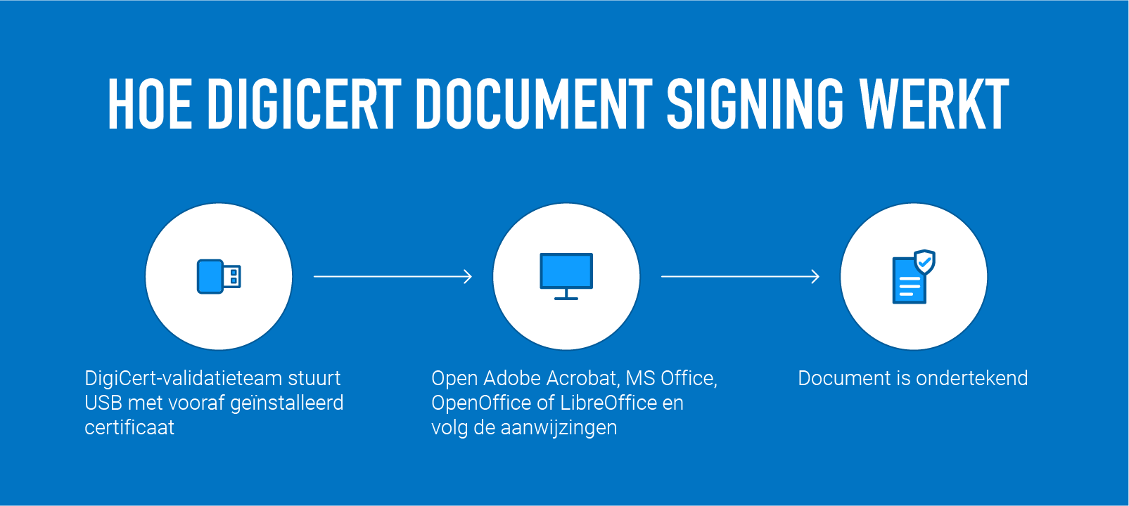 Document Signing Certificates Diagram