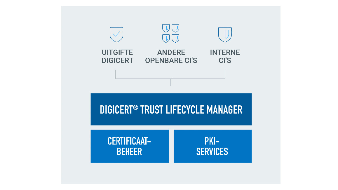 Trust Lifecycle Manager