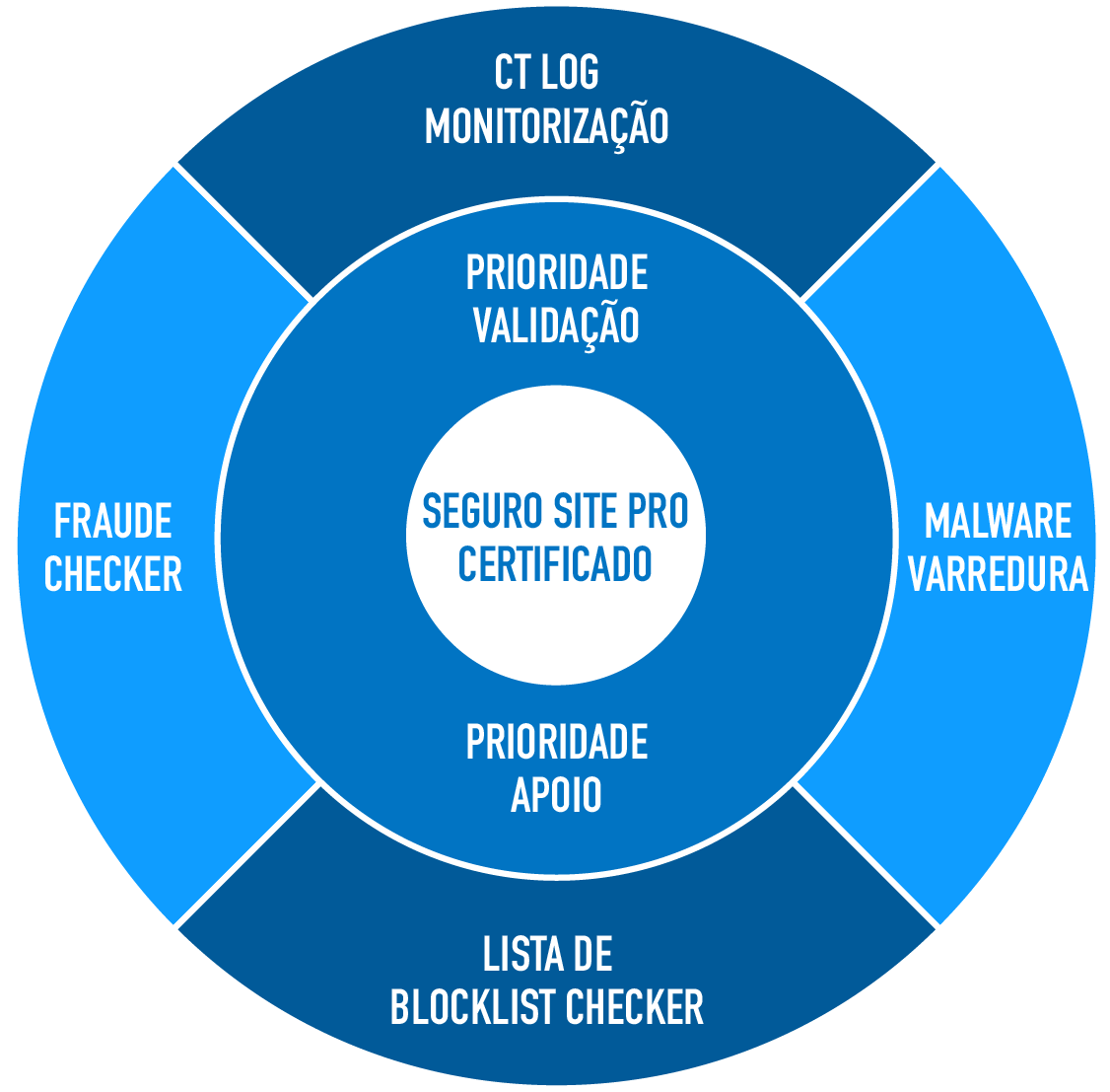 Secure Site Pro Offering Diagram