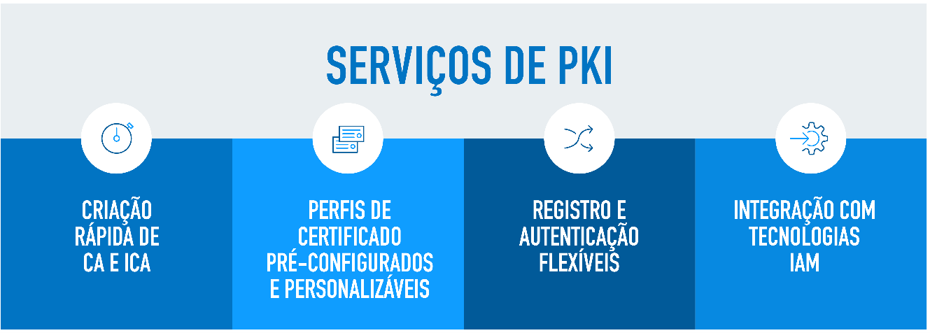 Serviços de PKI