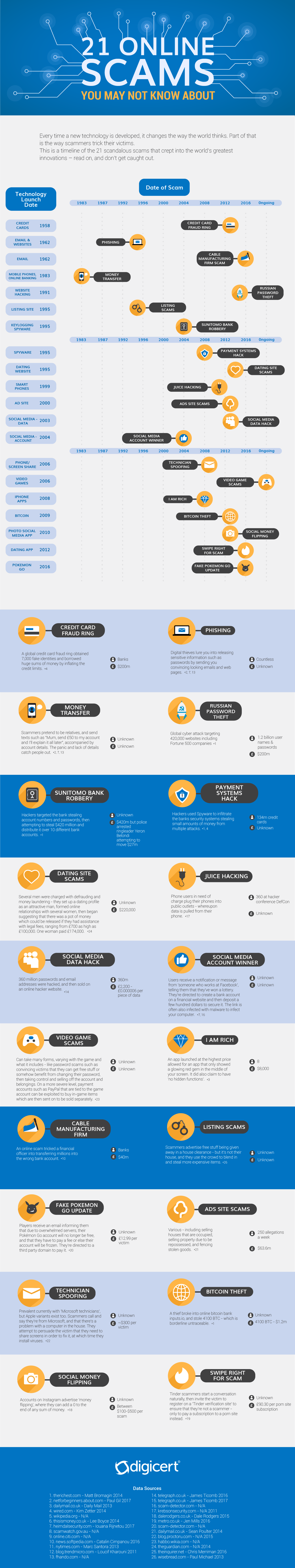 21 Online Scams You May Not Know About [infographic]