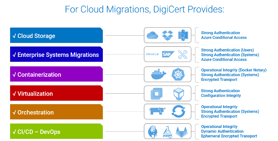 Cloud Migration