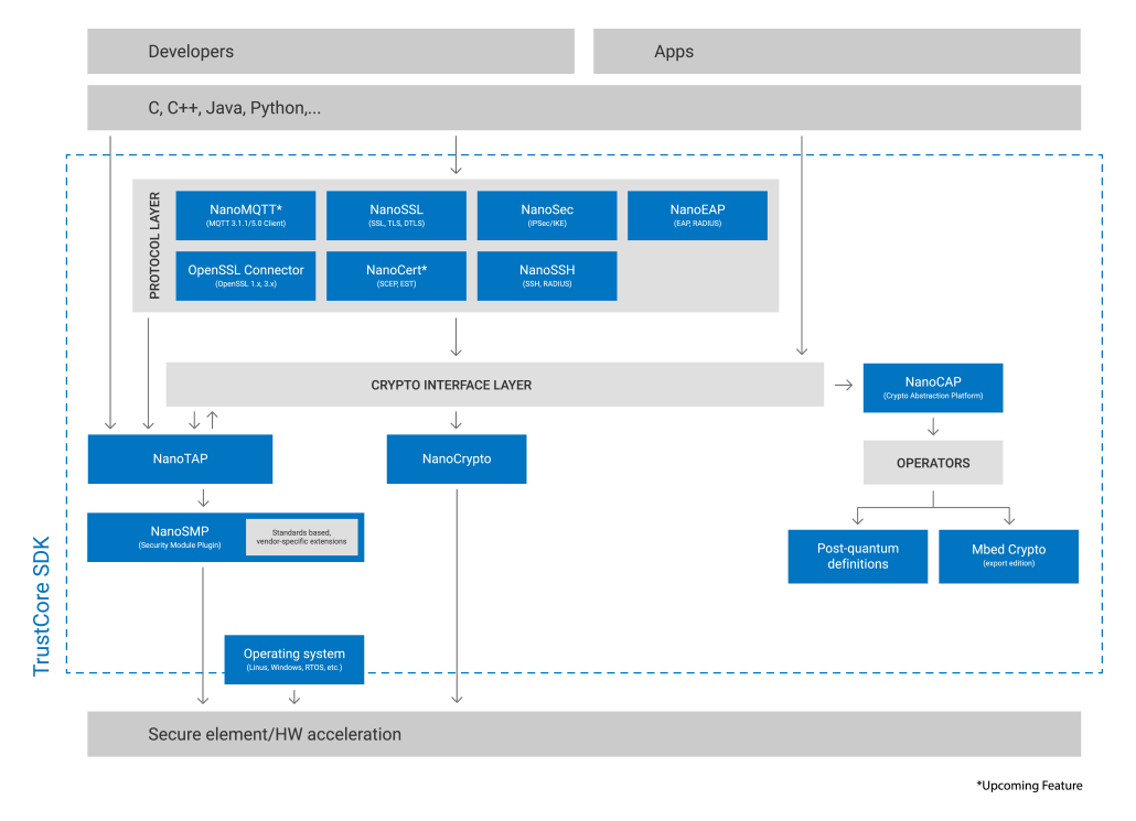 TrustCORE SDK Graphic