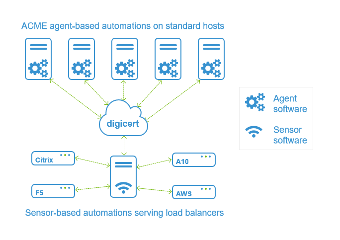 The 3 Keys To Automated Certificate Lifecycle Management Digicert