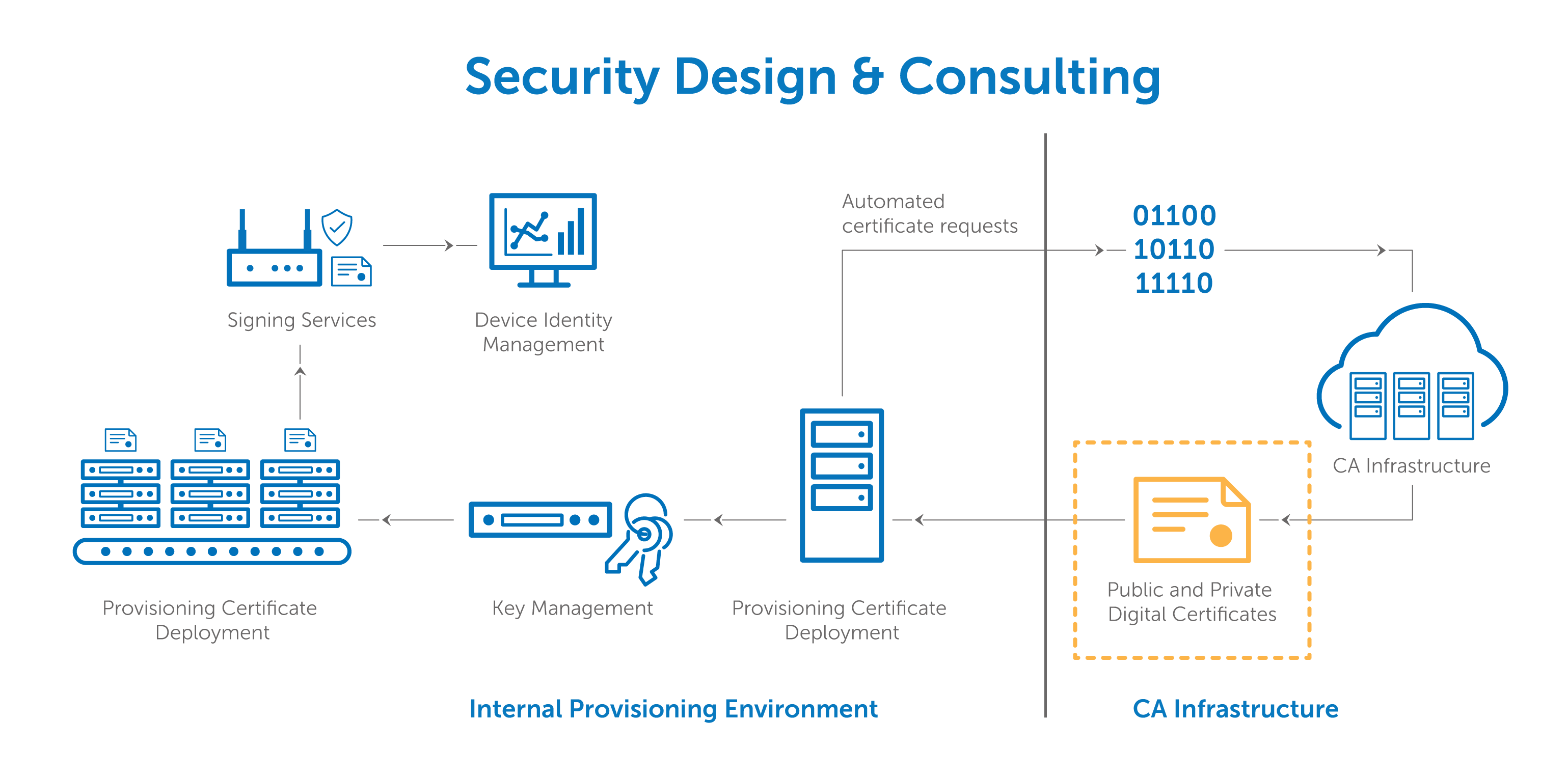 Pki based authentication