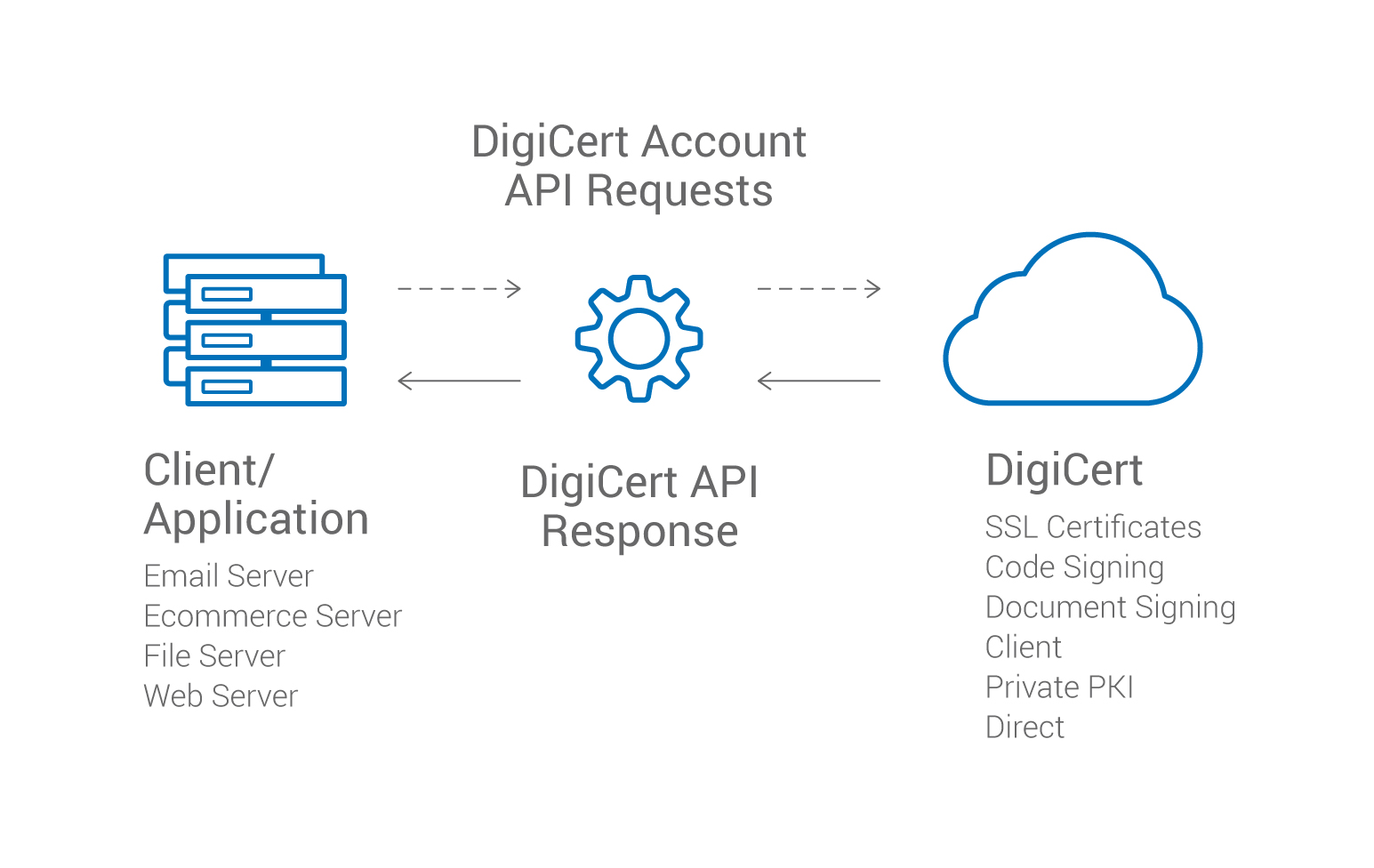 Api ssl