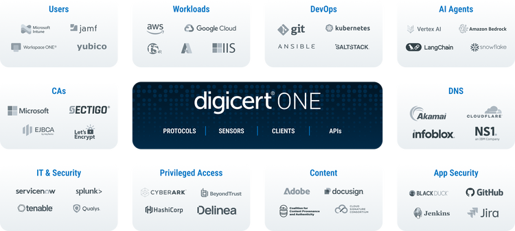 Digicert digital trust ecosystem