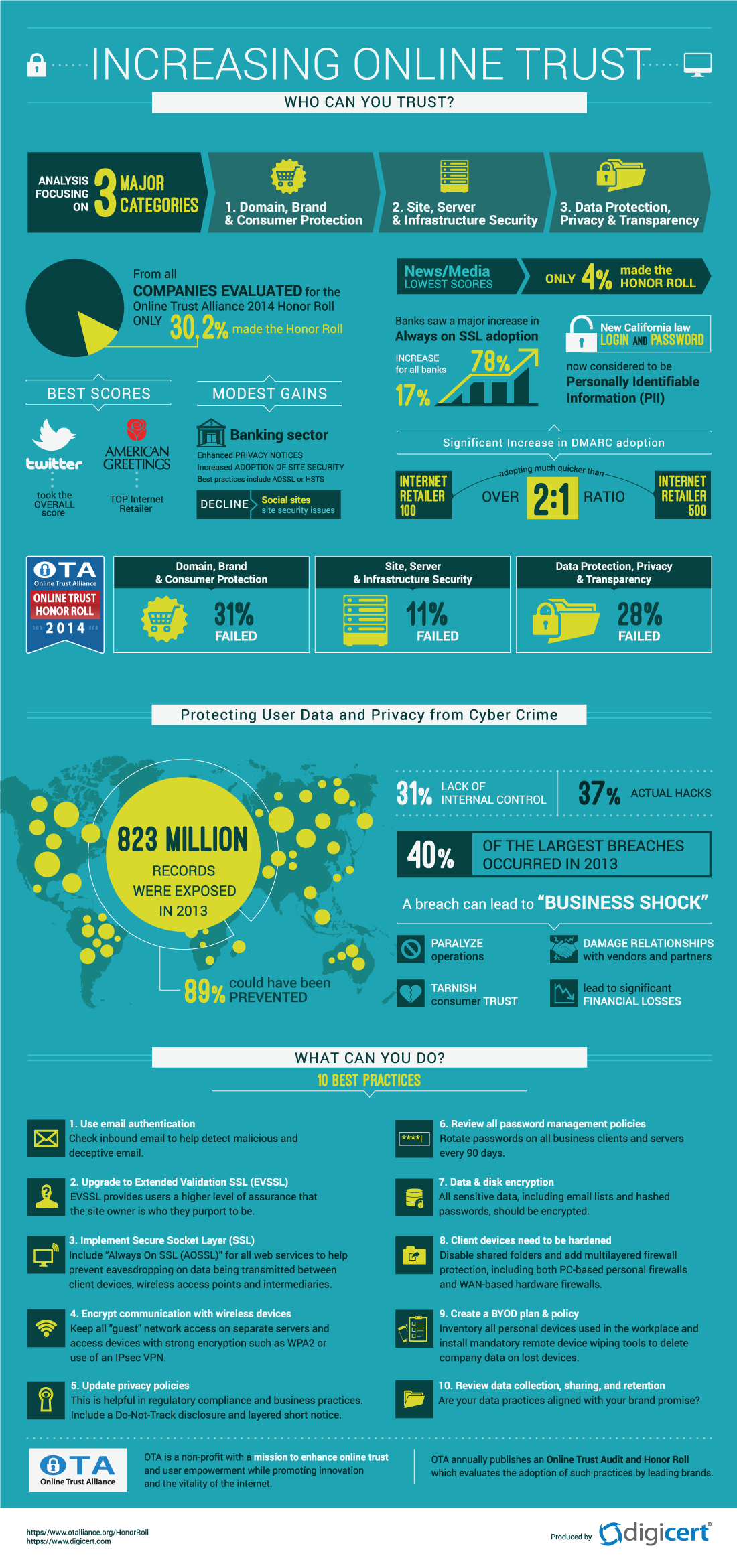 Increasinge Online Trust Infographic